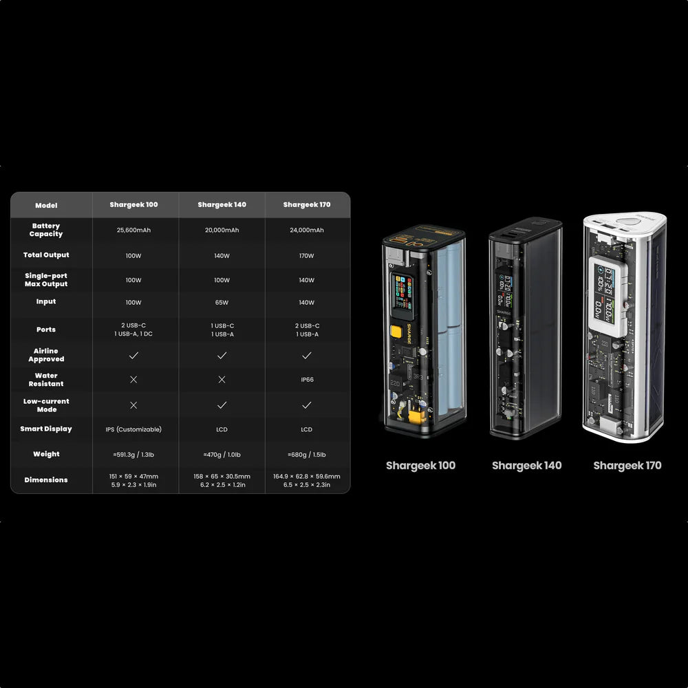 Bateria Portátil Sharge - Shargeek 140 20,000mAh
